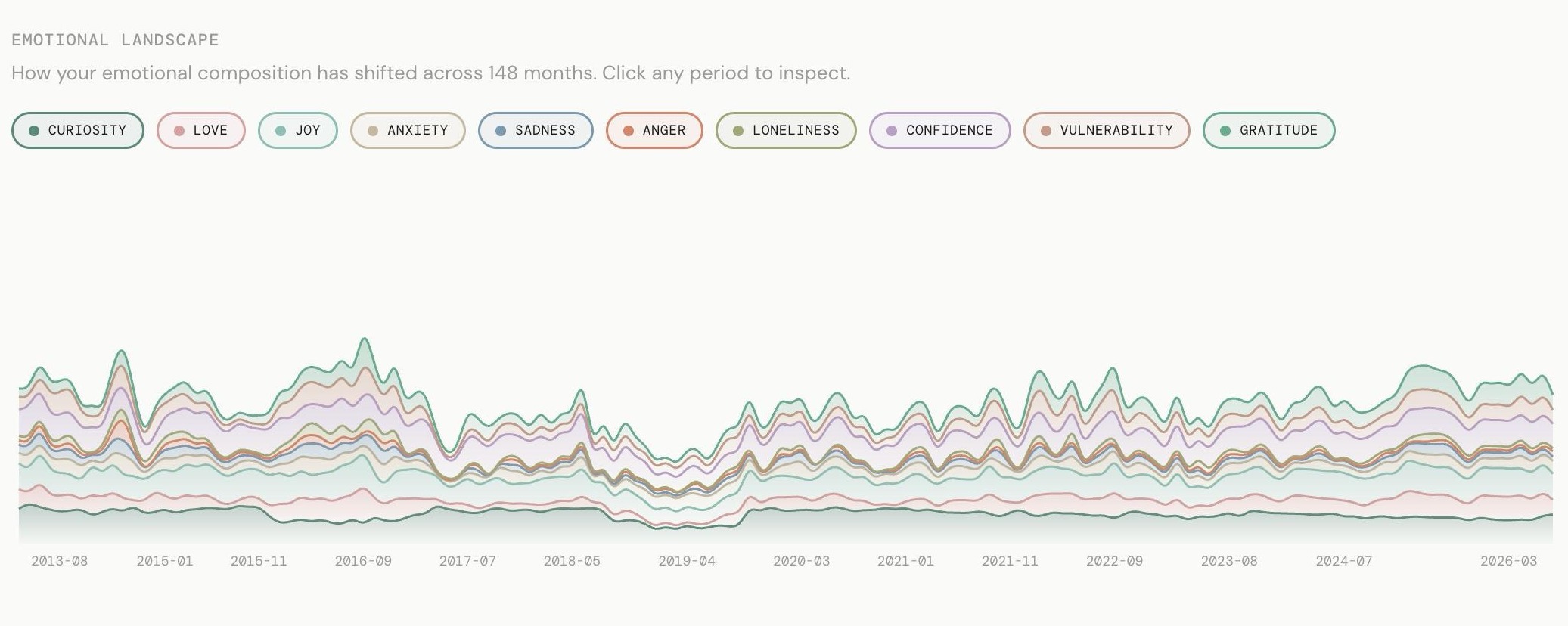 Stream graph showing the emotional composition of 148 months, as weather